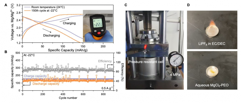 Figure 2. (A-B) Remarkable cycling performance of the battery at both room temperature and subzero temperature. (C) Pressure tolerance of the battery up to 40 atmospheric pressure. (D) Non-flammability of the aqueous electrolyte compared to flammable commercial Li-ion electrolyte.
 